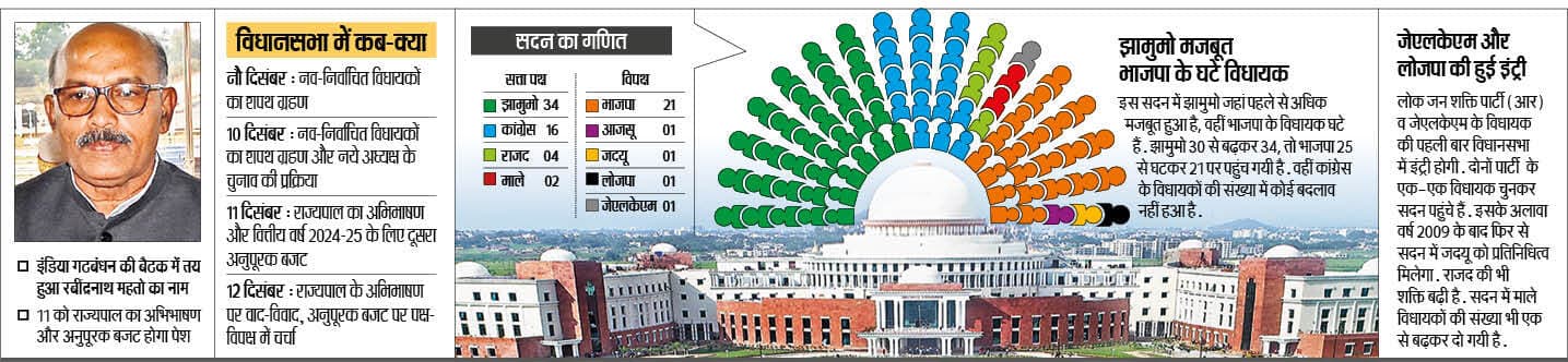 Jharkhand Assembly News : विधानसभा सत्र आज से, रबींद्रनाथ फिर बनेंगे स्पीकर