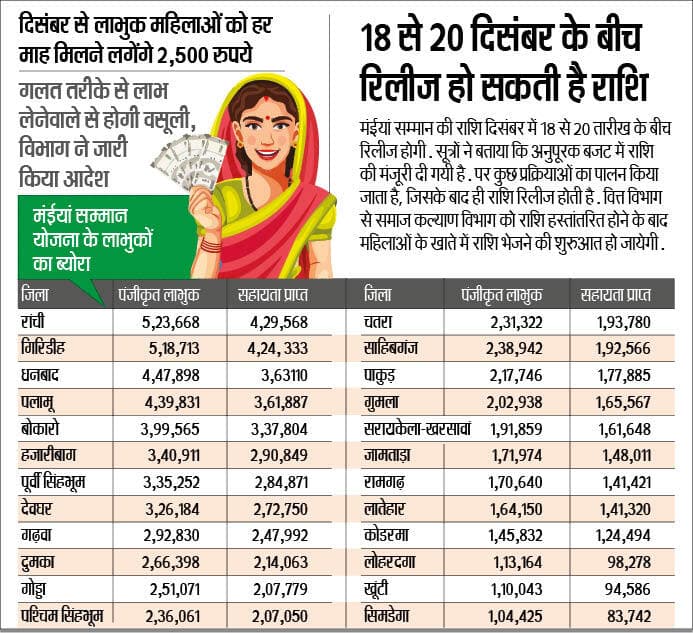 Mainiya Samman Yojana News : मंईयां के लाभुकों की संख्या 15 दिनों में पांच लाख बढ़ गयी