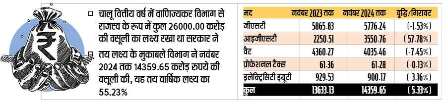 News of Commercial Tax Department : नवंबर तक वैट, प्रोफेशनल टैक्स व इलेक्ट्रिसिटी ड्यूटी से वसूली में कमी