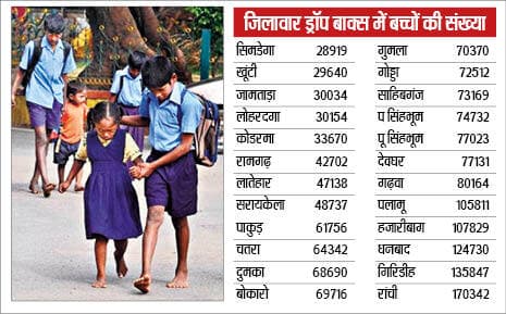 Jharkhand School Education News : 17 लाख बच्चों का स्कूल छोड़ने के बाद आगे की पढ़ाई का रिकाॅर्ड नहीं