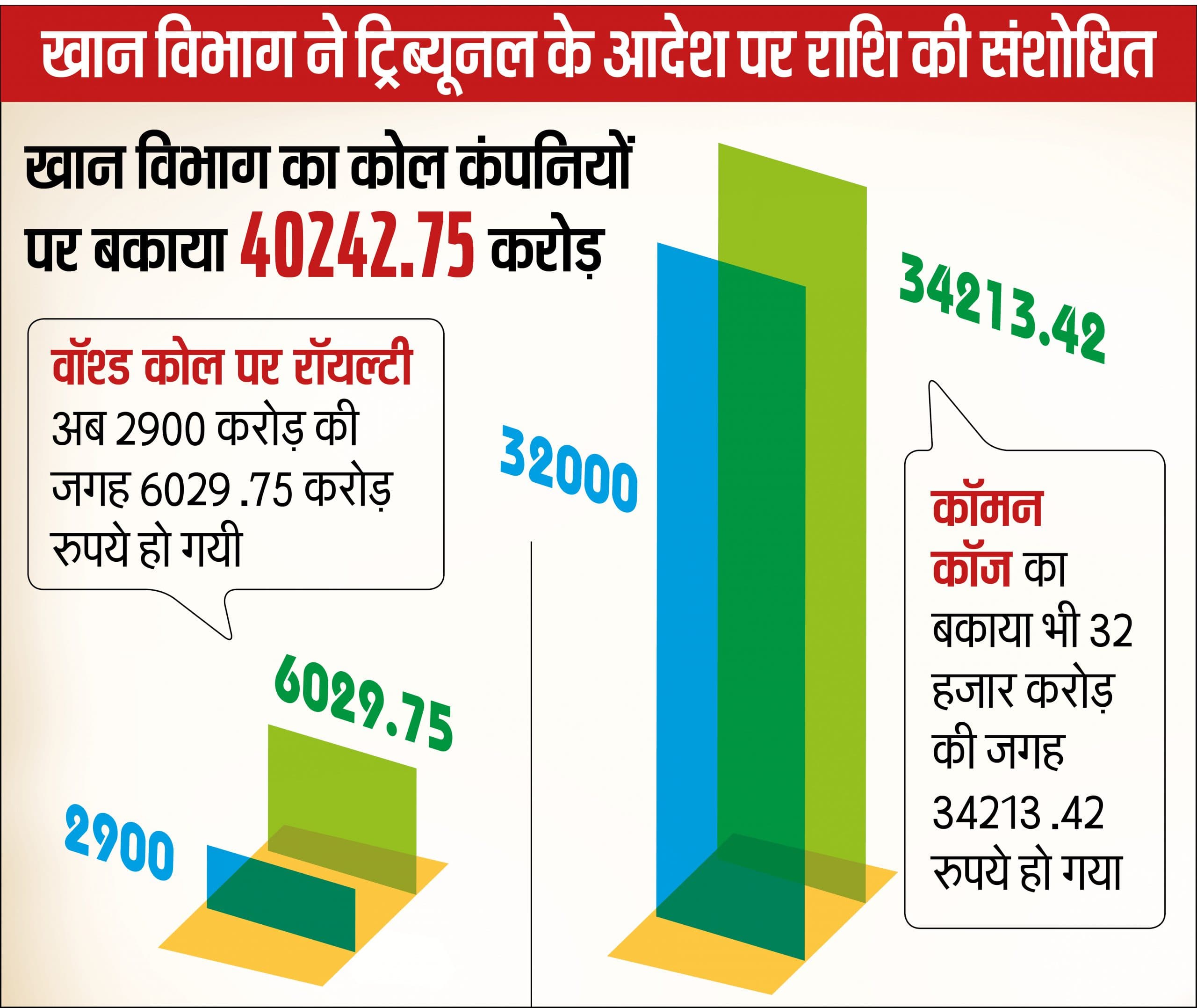 Jharkhand Government News : कोल कंपनियों पर बकाया 1.36 लाख करोड़ से बढ़कर 1.41 लाख करोड़ हुआ