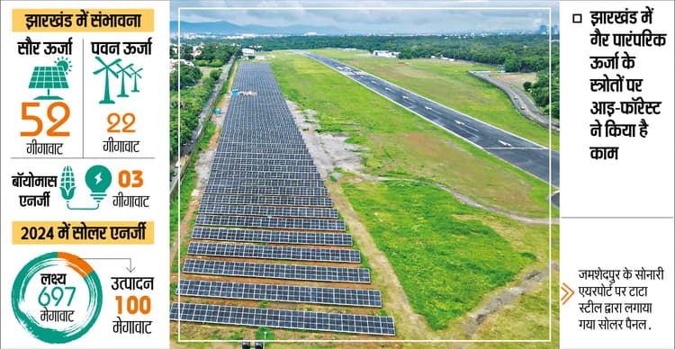 Electricity Production News : लक्ष्य 697 मेगावाट सोलर एनर्जी उत्पादन का था, हुआ सिर्फ 100 मेगावाट