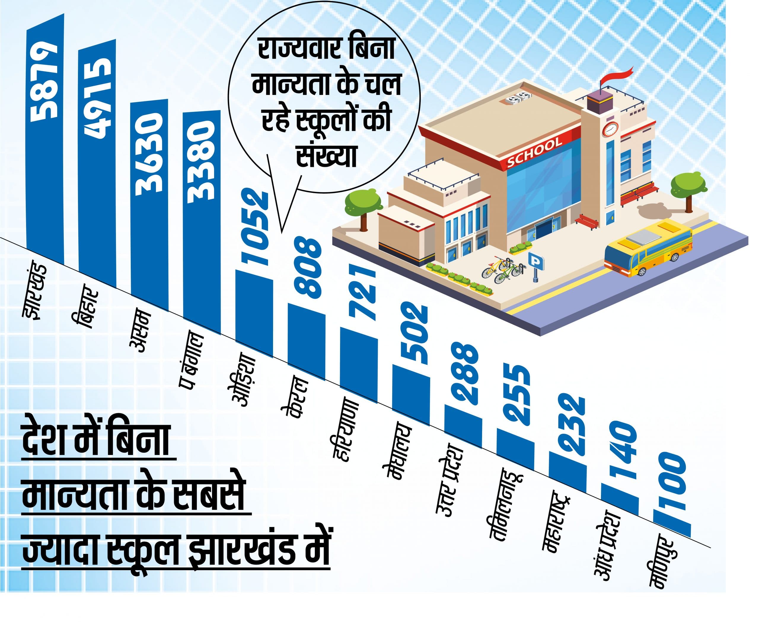 School Education News : बिना मान्यता के झारखंड में चल रहे 5,879 स्कूल, 31 मार्च के बाद इनपर होगी कार्रवाई