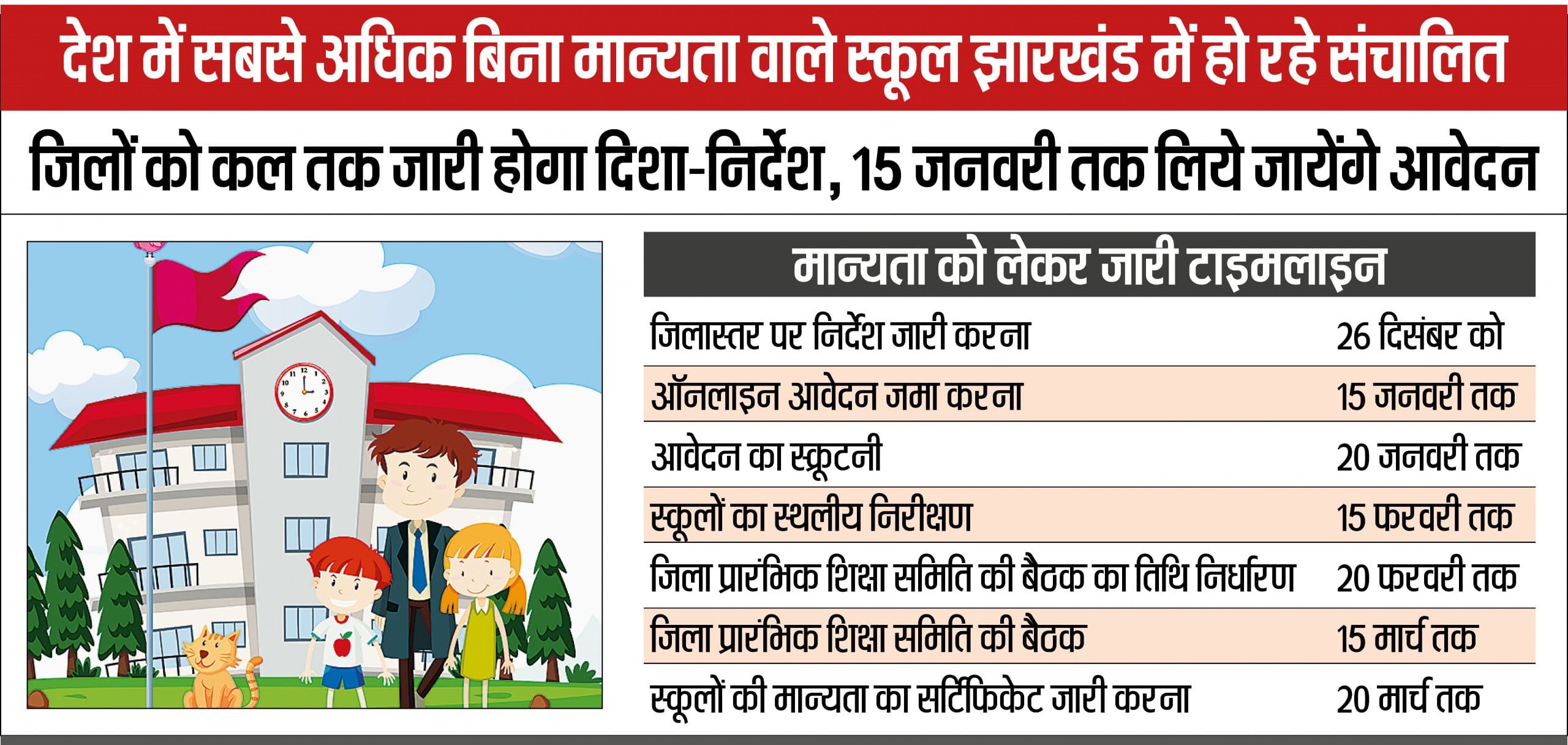 School Education News : राज्य के 5,879 स्कूलों की मान्यता प्रक्रिया कल से शुरू, 20 मार्च तक करना होगा पूरा