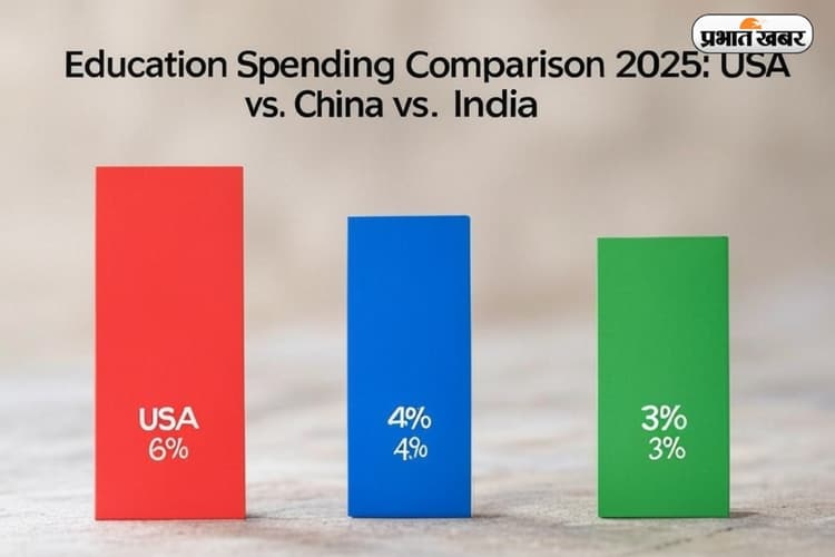 Budget 2025: शिक्षा पर अमेरिका 6%, चीन 4%, लेकिन भारत का खर्च जानकर रह जाएंगे दंग!