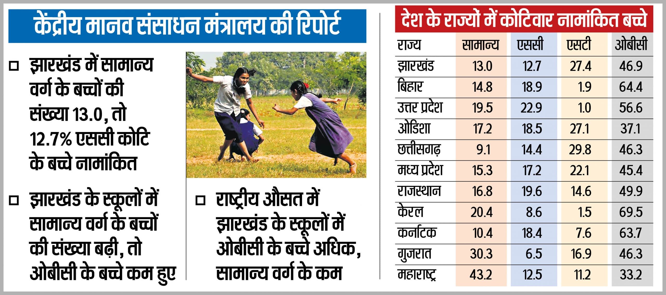 School Education News : झारखंड के स्कूलों में 46.9% ओबीसी और 27.4% एसटी बच्चे