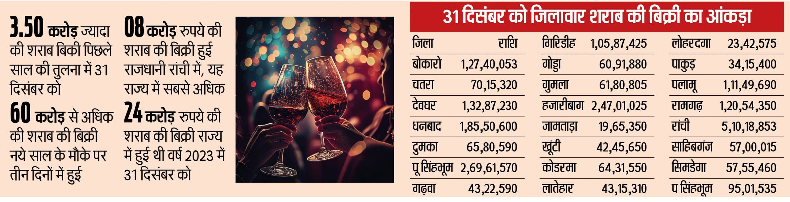 Liquor sales news : नये साल पर 27.52 करोड़ की शराब पी गये झारखंड के लोग