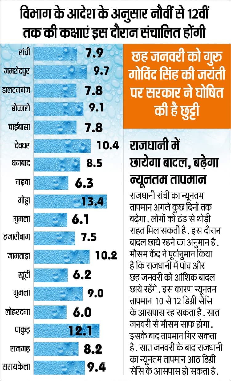 Weather News : झारखंड में कड़ाके की ठंड, केजी से आठवीं कक्षा के बच्चों को 13 तक छुट्टी