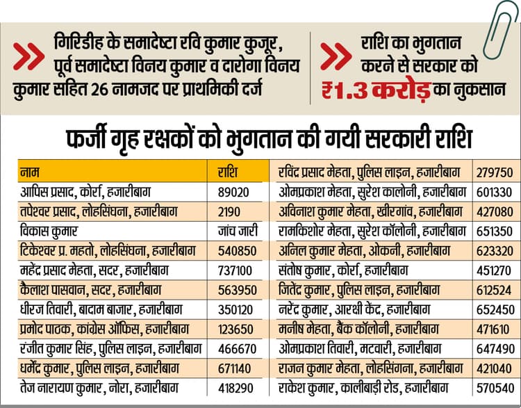 News of fraud in Home Guard Recruitment : हजारीबाग में फर्जी तरीके से बहाल हुए होमगार्ड, तीन अफसरों पर केस