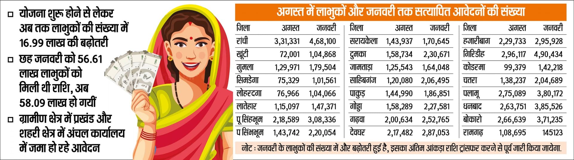 Government Scheme News : मंईयां योजना के लाभुक हुए 58 लाख, दिसंबर की तुलना में डेढ़ लाख बढ़े