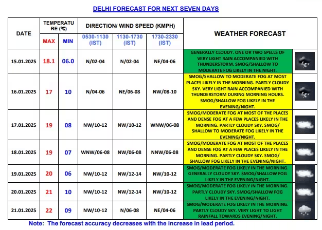 Weather forecast for next six days