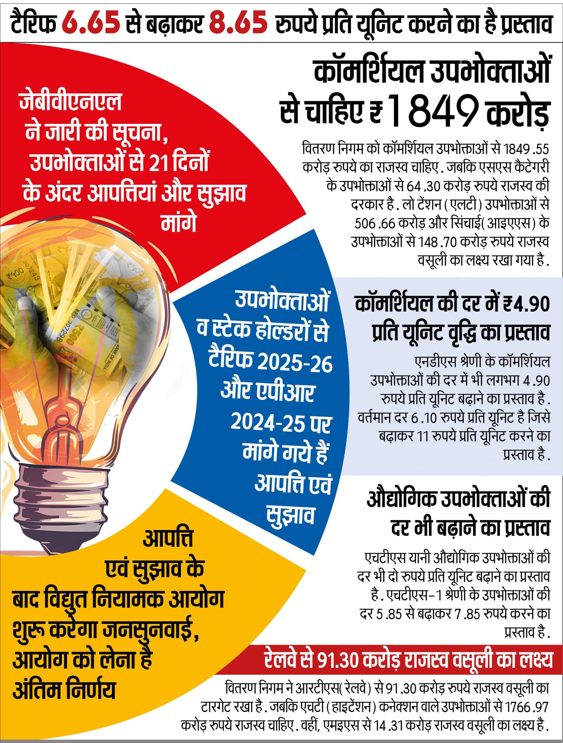 News Of Electricity Bill : बिजली टैरिफ दो रुपये बढ़ाने का प्रस्ताव, मांगी गयी आपत्ति