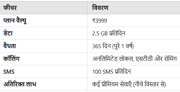 Airtel Recharge Plan: एयरटेल का यह रिचार्ज प्लान उन यूजर्स के लिए एक बेहतरीन विकल्प है, जिन्हें हाई-स्पीड डेटा, अनलिमिटेड कॉलिंग और अतिरिक्त सुविधाओं की आवश्यकता होती है. यह प्लान पूरे 365 दिनों की वैधता के साथ आता है, जिससे यूजर्स को बार-बार रिचार्ज कराने की झंझट से छुटकारा मिलता है.