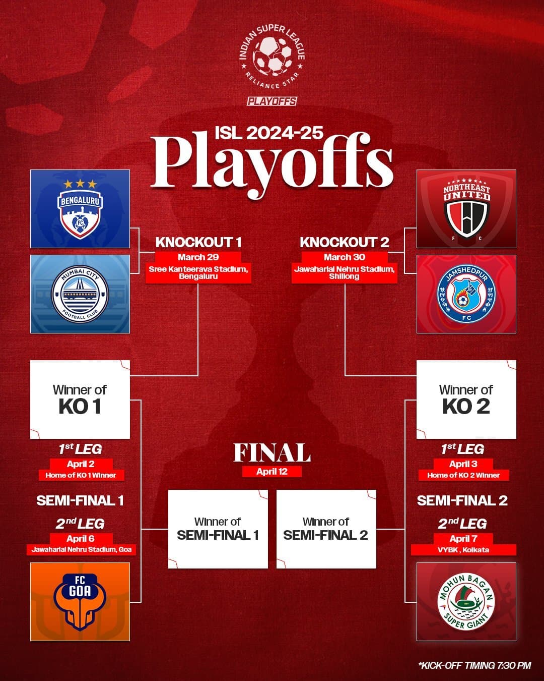 ISL JFV VS NORTHEAST PLAYOFF: प्लेऑफ में जेएफसी का सामना नॉर्थईस्ट यूनाइटेड से 30 को