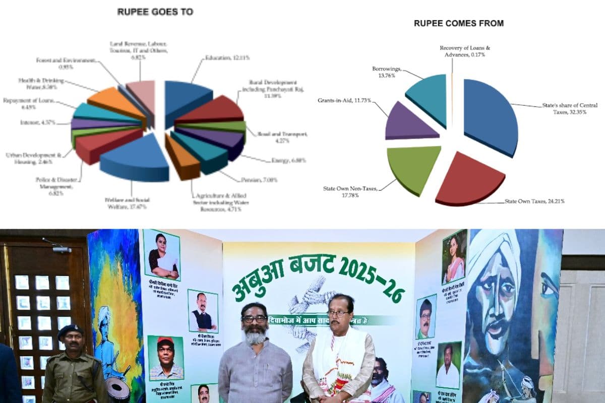 झारखंड सरकार का आय-व्यय का ब्योरा : सेंट्रल टैक्स से मिलते हैं 32.35 प्रतिशत पैसे, कहां-कहां होता है खर्च, यहां देखें