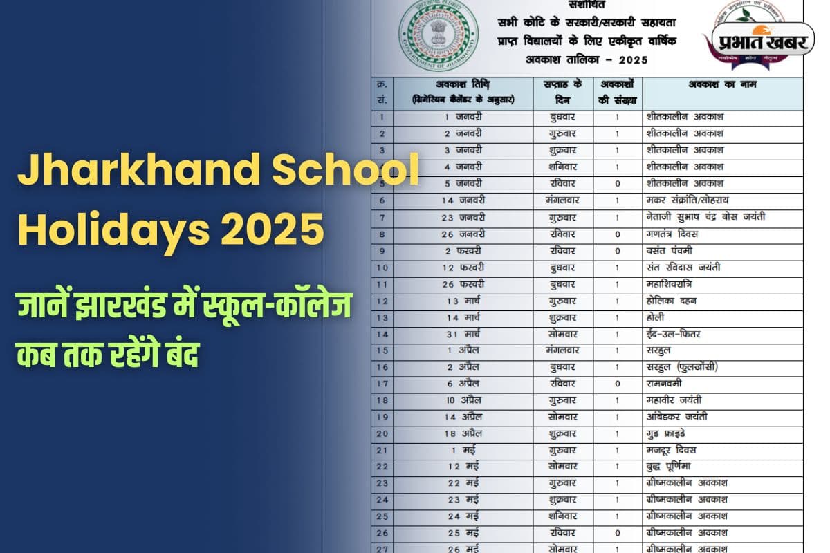 Jharkhand School Holidays 2025: गर्मी की छुट्टियों का ऐलान, झारखंड में स्कूल और कॉलेज रहेंगे इतने दिन बंद!