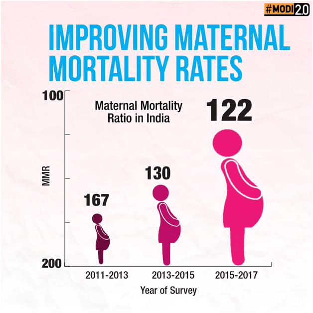 भारत : मातृ मृत्यु दर में 78 फीसदी की गिरावट