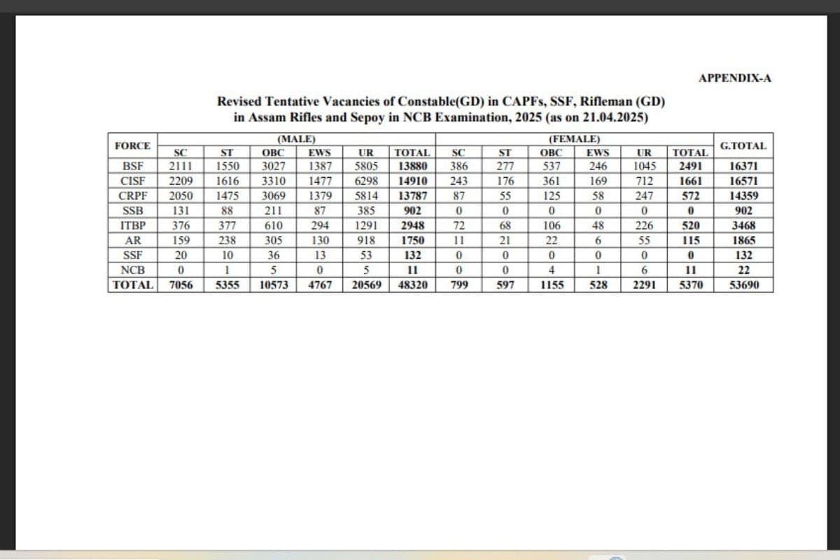 SSC GD 2025: बड़ी अपडेट! एसएससी जीडी रिजल्ट से पहले आयोग ने जारी किया ये नोटिस, अब इतनी पोस्ट पर होगी भर्ती