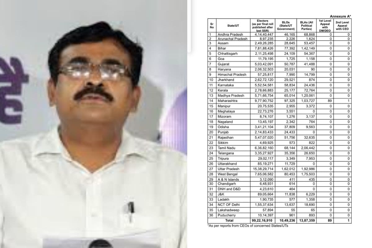 झारखंड की वोटर लिस्ट में सुधार के लिए एक भी अपील नहीं है पेंडिंग, वोटरों की संख्या हुई 2.62 करोड़