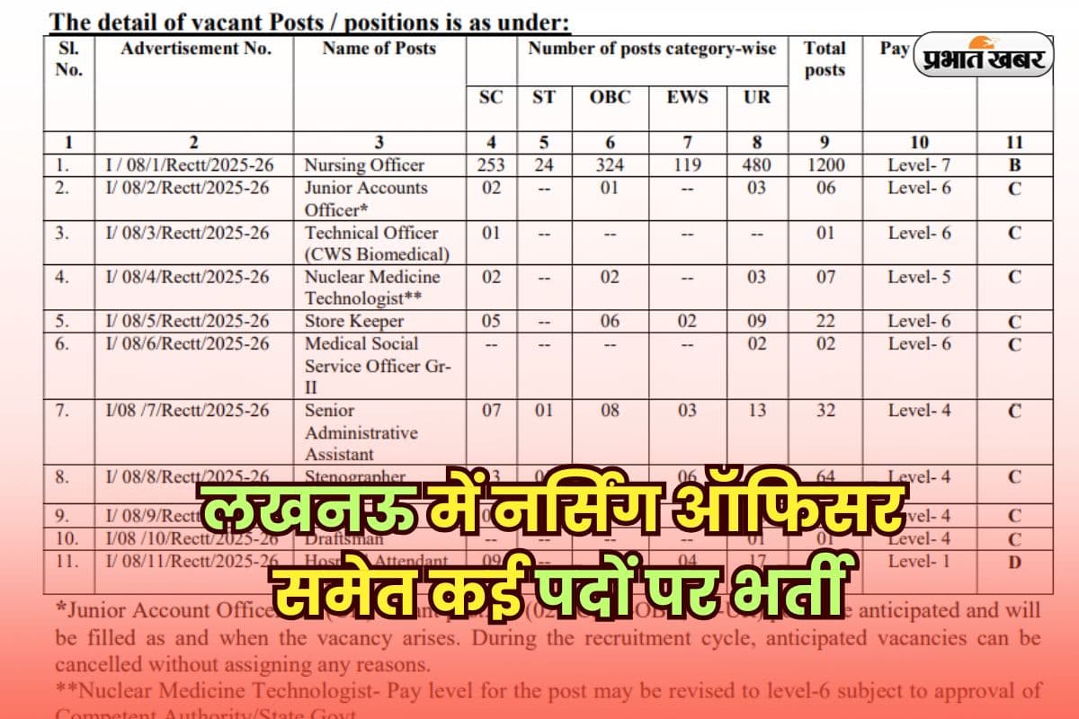 SGPGI Recruitment 2025: SGPGI लखनऊ में नर्सिंग ऑफिसर समेत कई पदों पर भर्ती, जानें आवेदन की तारीख