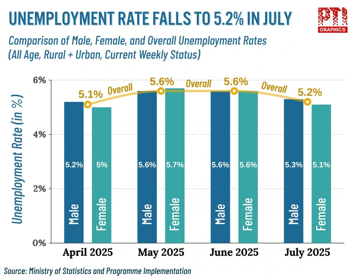 Unemployment Rate in India