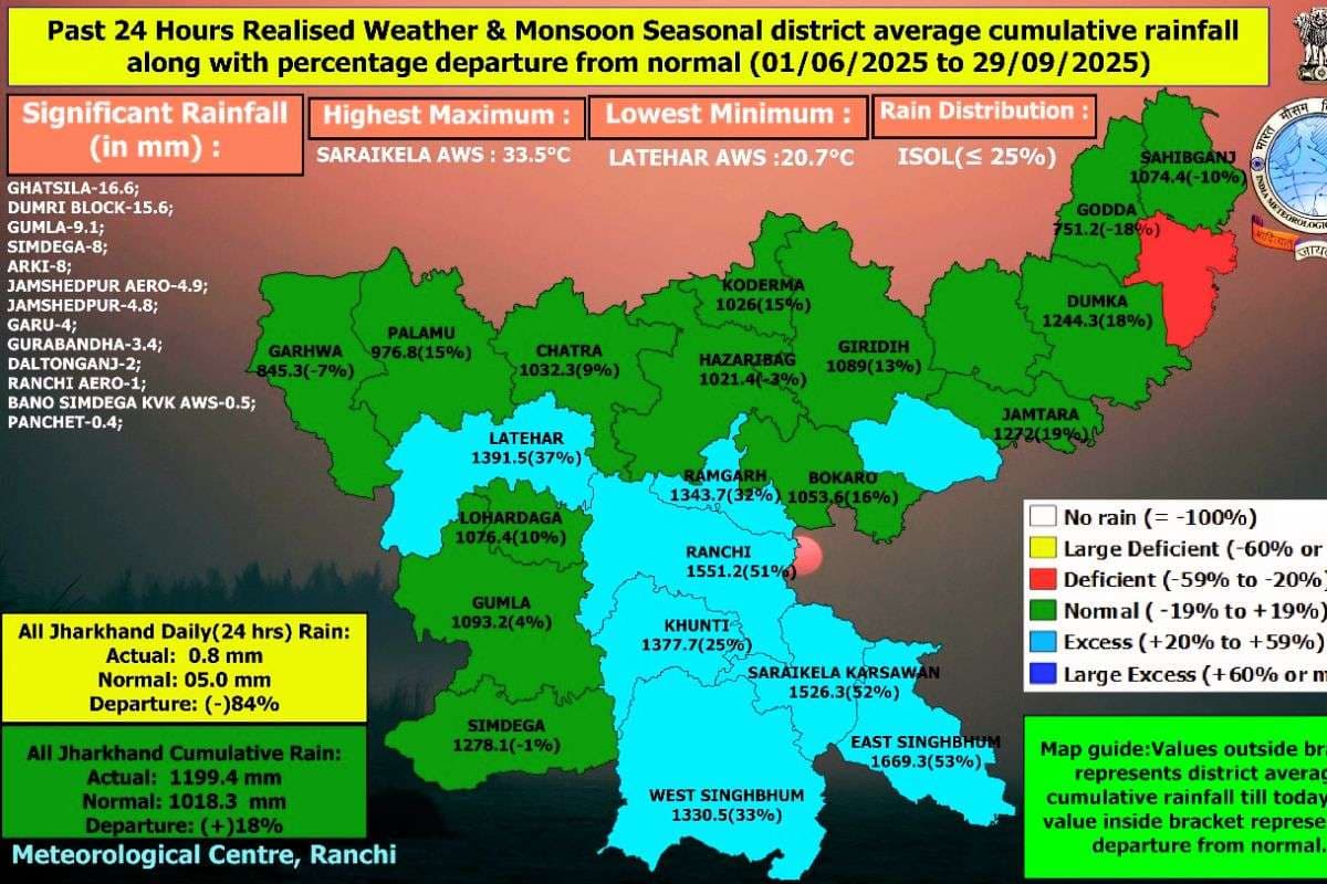 झारखंड में कमजोर रहा मानसून, 24 घंटे में हुई मात्र 0.8 मिमी वर्षा