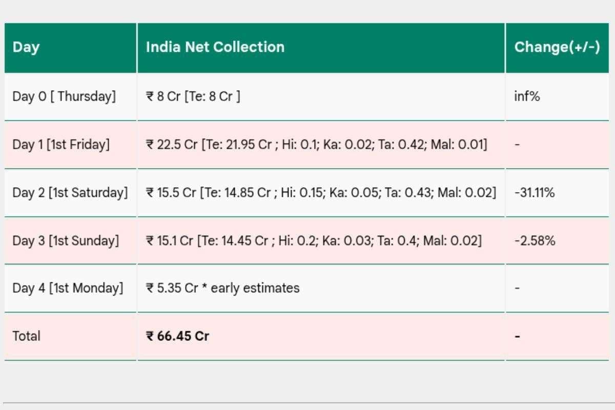 Akhanda 2 Box Office Collection