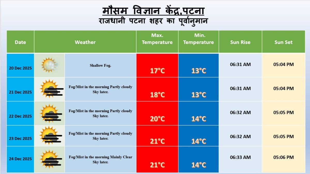 Bihar Weather, Bihar Weather Orange Alert