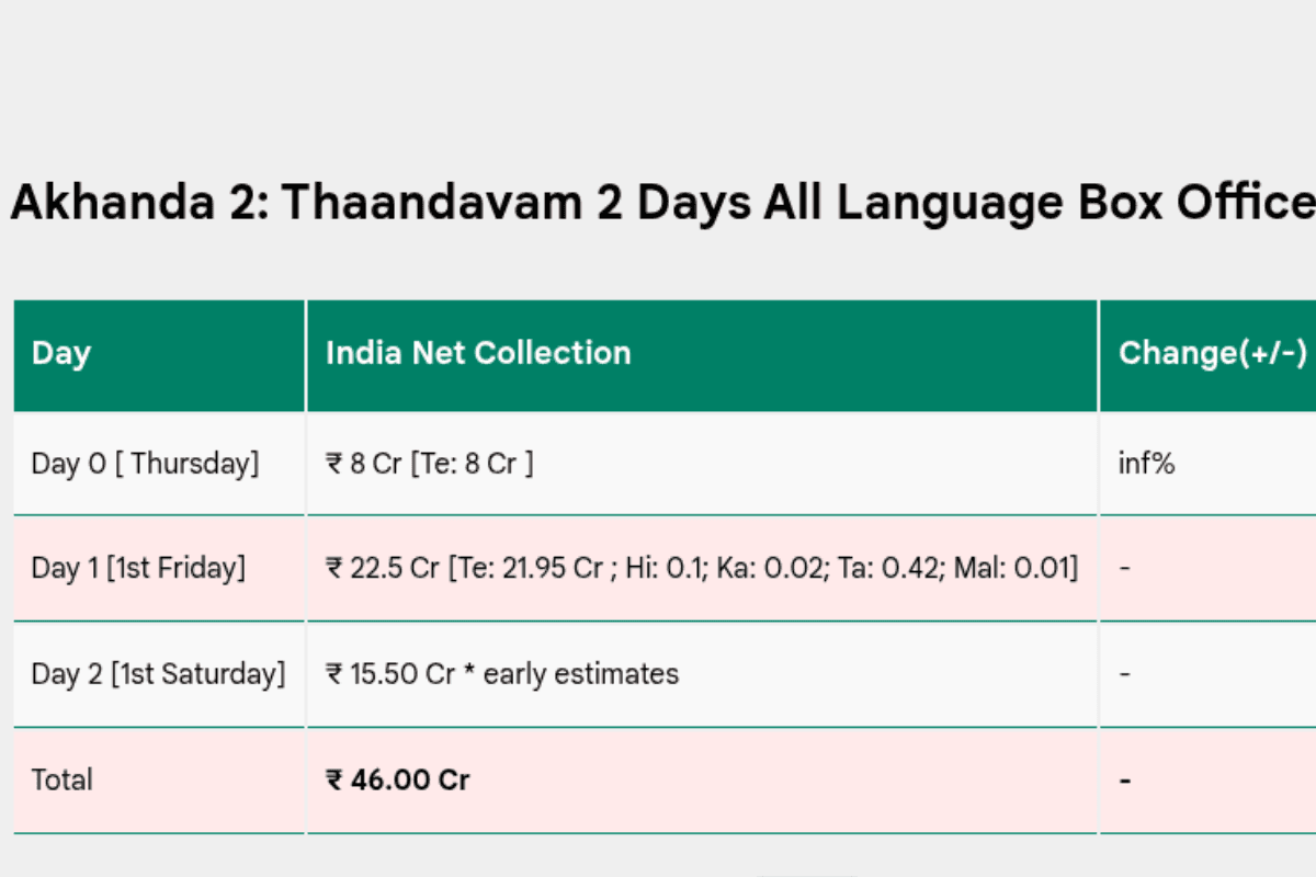 Box Office Collection Day 2