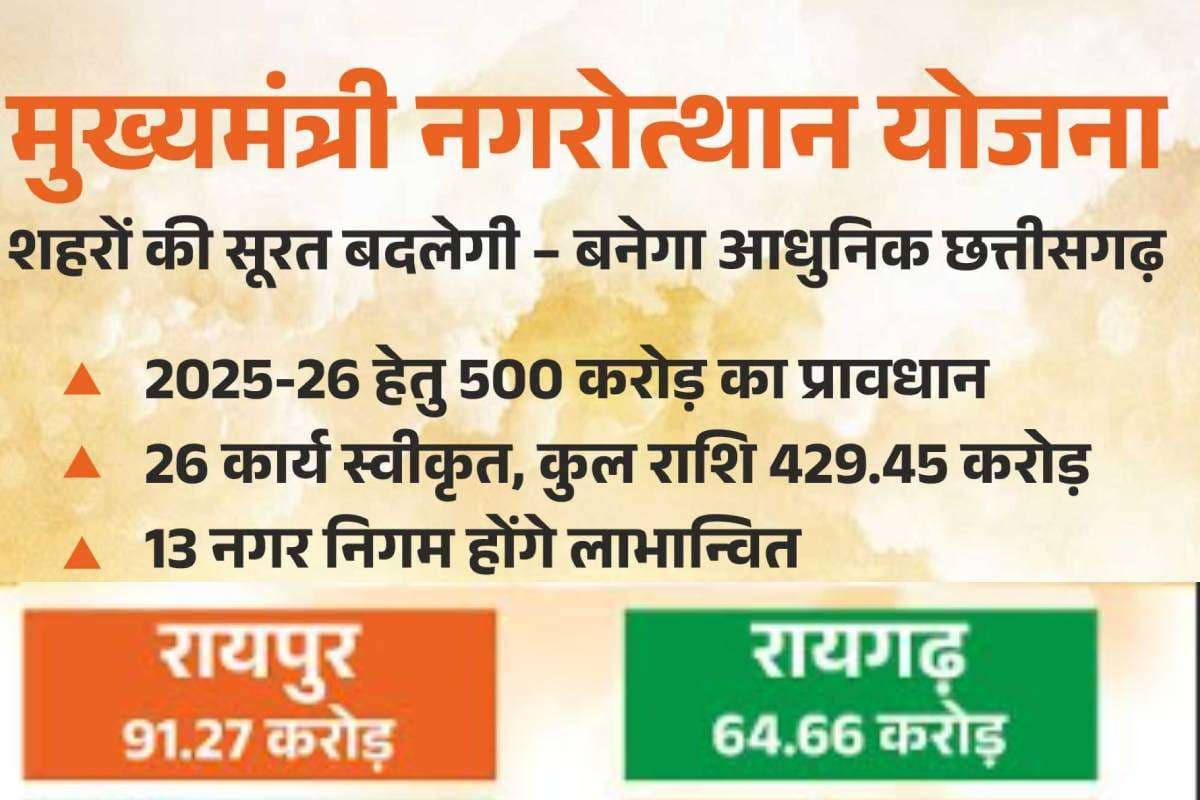 New Road in Chhattisgarh : रायपुर और बिलासपुर के अलावा यहां के रोड होंगे चकाचक