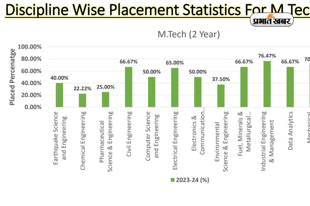 MTech Placement 