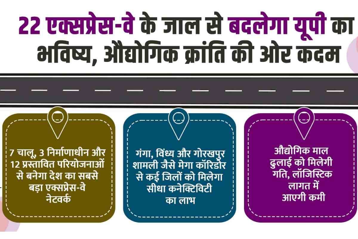 22 एक्सप्रेस-वे के जाल से बदलेगी यूपी की सूरत