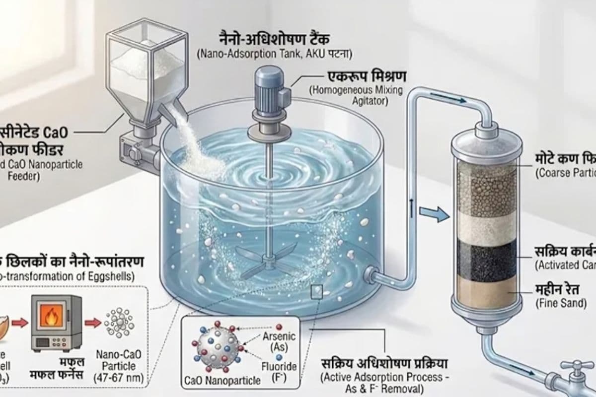 बिहार के वैज्ञानिकों ने बनाया सबसे सस्ता वाटर फिल्टर, पानी से सोख लेगा आर्सेनिक और फ्लोराइड जैसा जहर