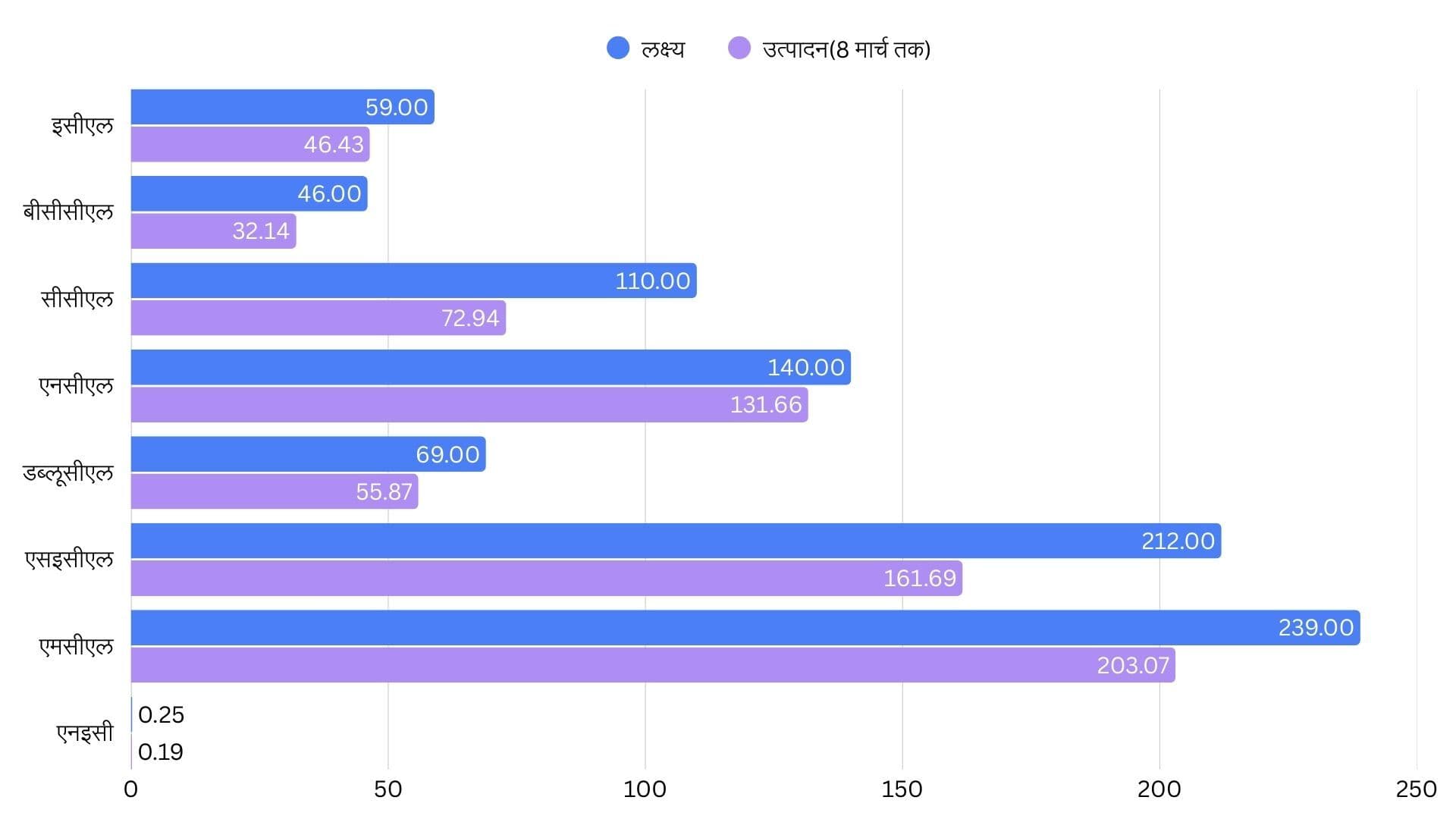 Bokaro News Coal India: एनसीएल को छोड सभी कंपनियां उत्पादन लक्ष्य से पीछे