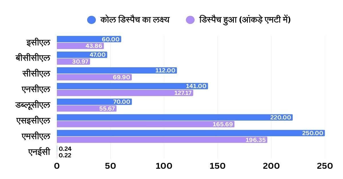 Bokaro News Coal India: कोल डिस्पैच धीमा, स्टॉक बढने से गर्मी में आग लगने का खतरा बढ़ा