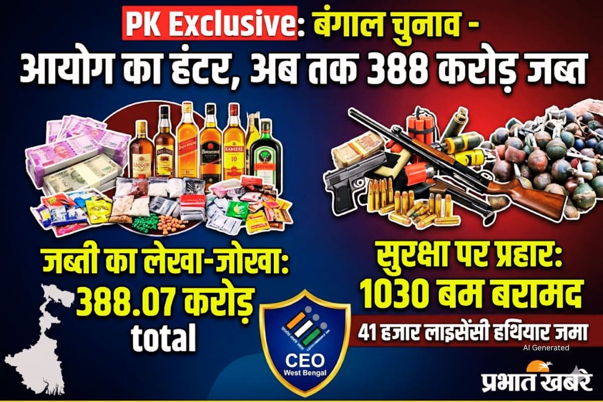 बंगाल चुनाव 2026: ECI की बड़ी कार्रवाई, 388 करोड़ की जब्ती और 1000 बम बरामद