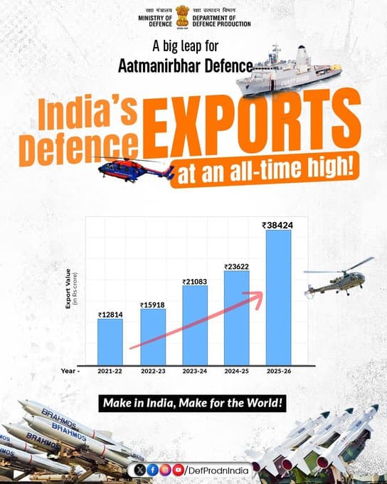 Defence: भारत का रक्षा निर्यात रिकॉर्ड 38 हजार करोड़ रुपये से ज्यादा