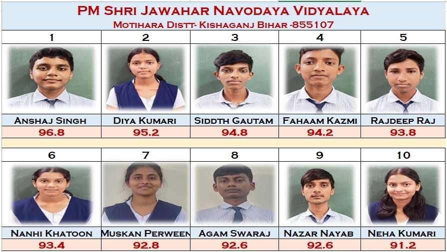 पीएम श्री स्कूल जवाहर नवोदय विद्यालय के छात्रों का शानदार प्रदर्शन