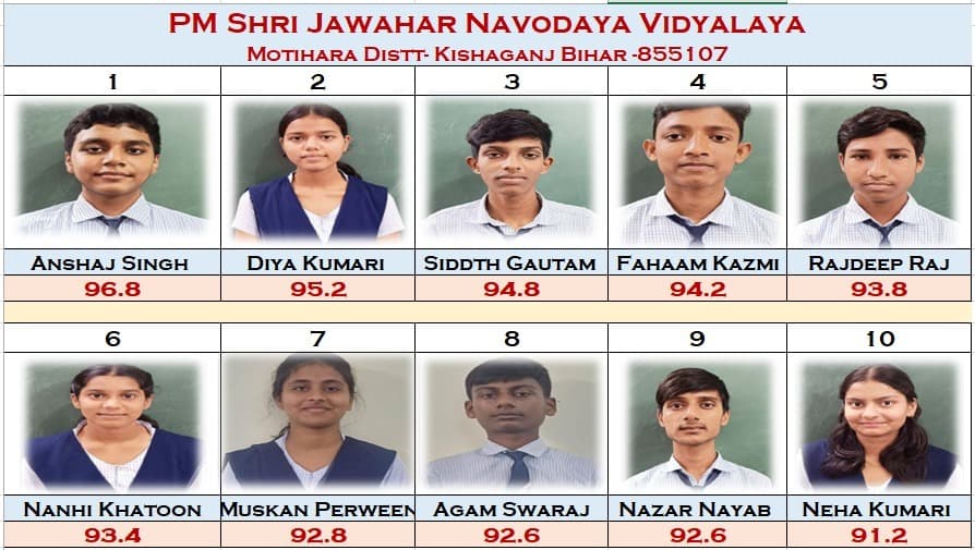 पीएम श्री स्कूल जवाहर नवोदय विद्यालय के छात्रों का शानदार प्रदर्शन