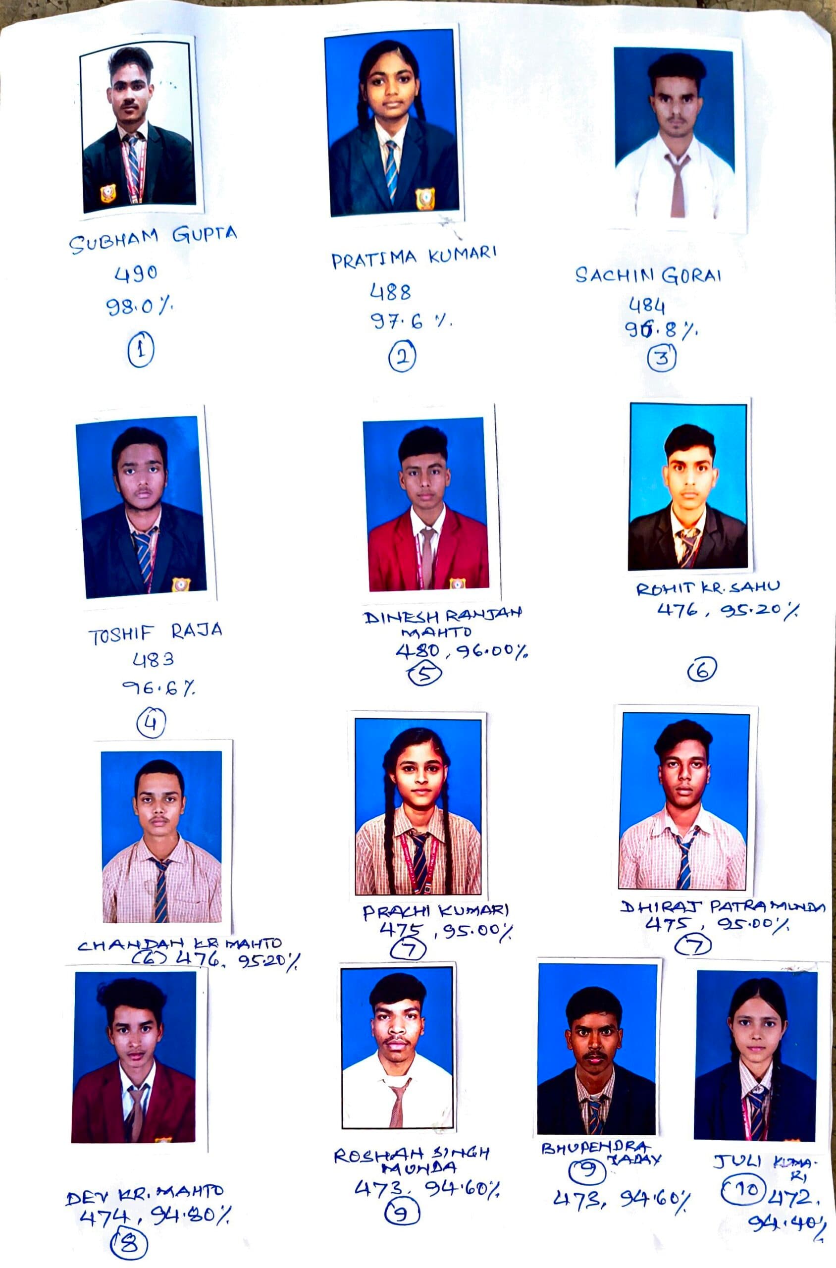 आरटीसी मुरी का शुभम 98 प्रतिशत के साथ टॉपर