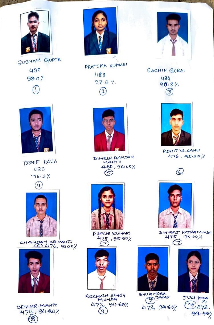 आरटीसी मुरी का शुभम 98 प्रतिशत के साथ टॉपर