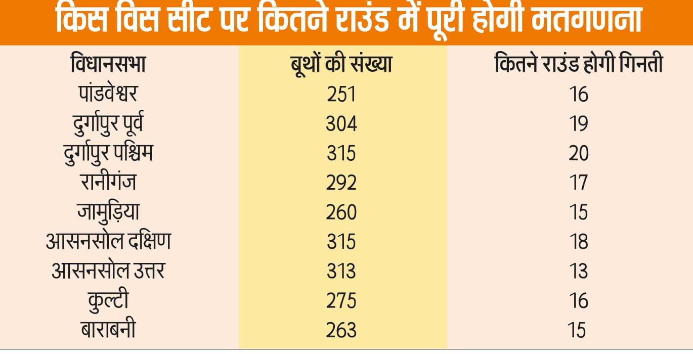सबसे पहले आयेंगे आसनसोल नॉर्थ के नतीजे, 13 राउंड में हो जायेगी गिनती