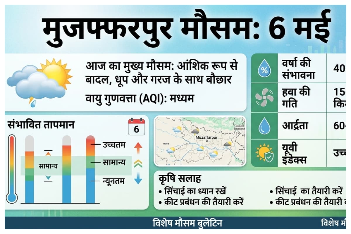Muzaffarpur Weather (6 May): आज गरज के साथ बारिश के आसार, तेज हवा का अलर्ट