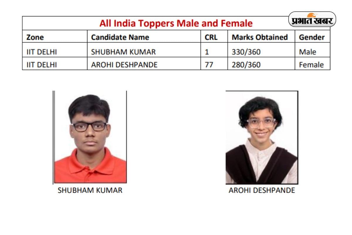 JEE Advanced Toppers: लड़कों में शुभम तो लड़कियों में आरूही ने मारी बाजी, 56880 छात्रों ने पास की परीक्षा