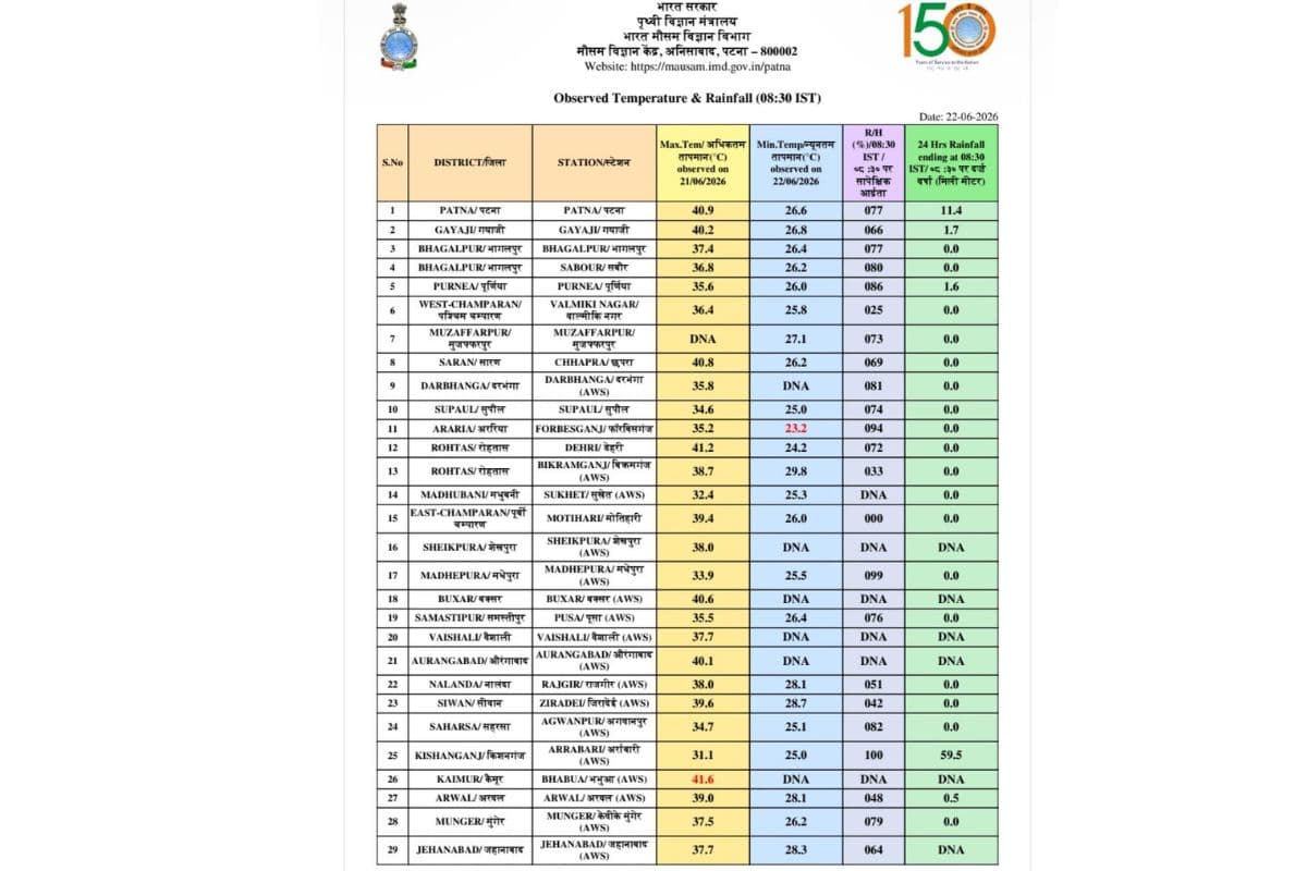 किशनगंज में 24 घंटे में 59.5 मिमी बारिश; 28 जून को मूसलाधार वर्षा का अलर्ट