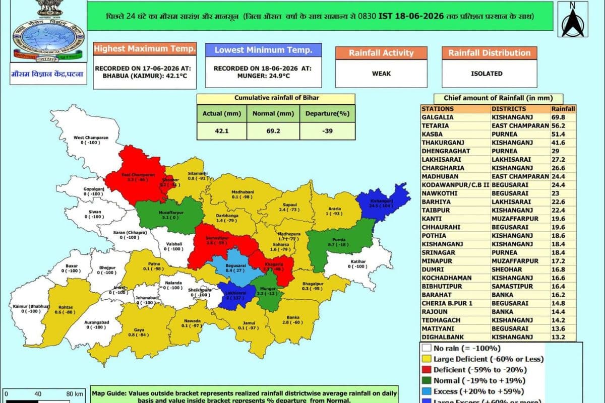 पूरे बिहार में सूखा, किशनगंज में सामान्य से 104% अधिक बारिश के साथ जिला नंबर वन