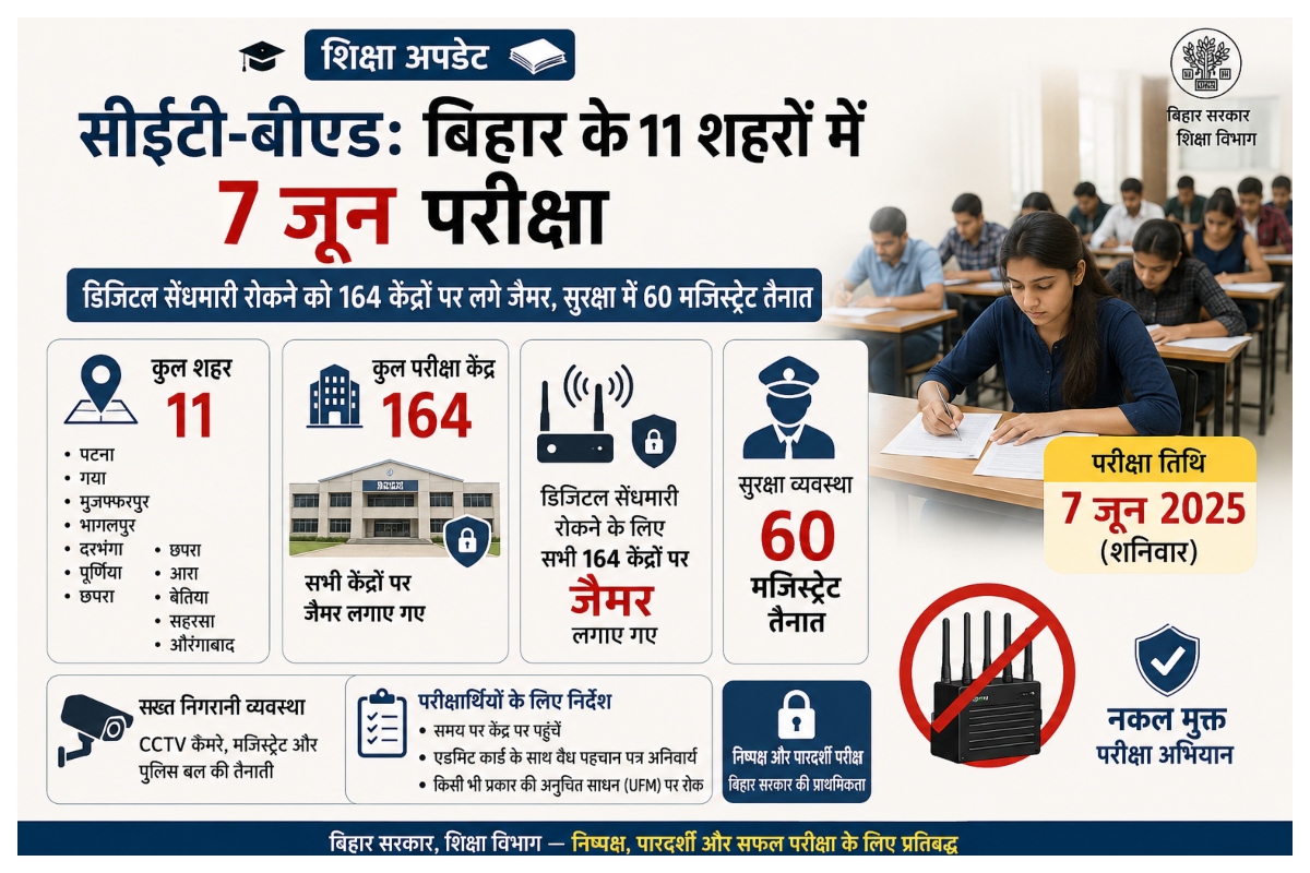 Education update: सीइटी-बीएड: बिहार के 11 शहरों में 7 जून परीक्षा, डिजिटल सेंधमारी रोकने को 164 केंद्रों पर लगे जैमर, सुरक्षा में 60 मजिस्ट्रेट तैनात