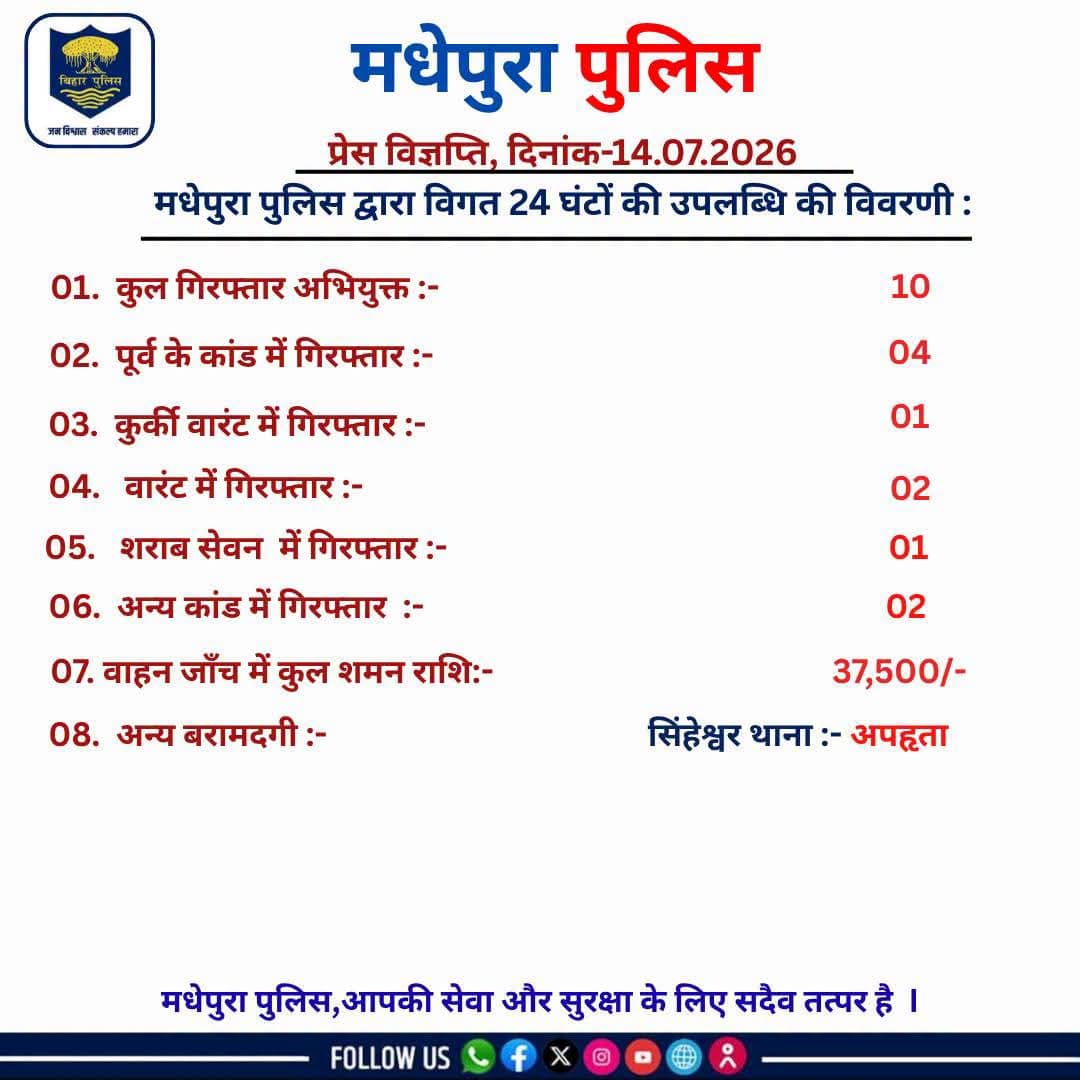 24 घंटे में 10 अभियुक्त गिरफ्तार