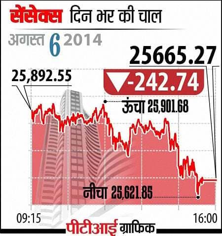 शेयर बाजार: मुनाफा वसूली से 243 अंक टूटा सेंसेक्स,निफ्टी भी गिरा