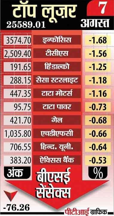 आईटी और बैंकिंग शेयरों में बिकवाली का दबाव,दूसरे दिन भी गिरा सेंसेक्स